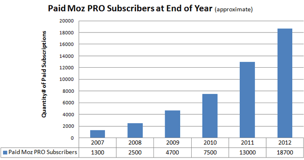 SEOmoz PRO Subscribers