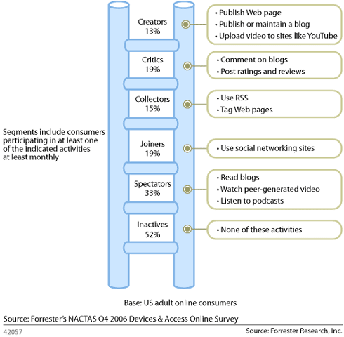 Participation Ladder Graphic