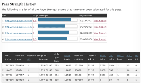 History of Payscale's Page Strength Reports