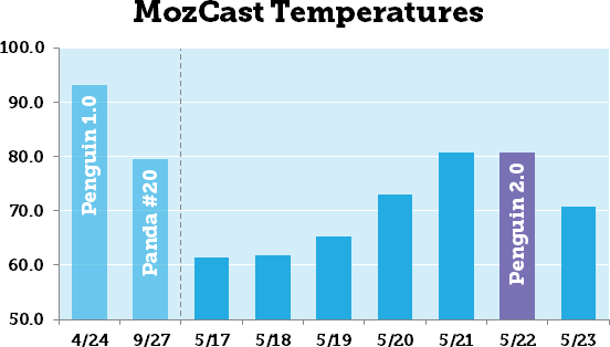 MozCast Temperatures (for 7 days around Penguin 2.0)