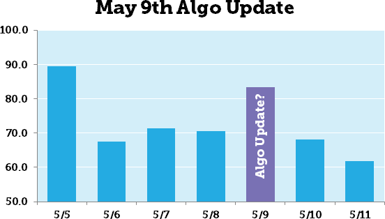 May 9th Algo Update