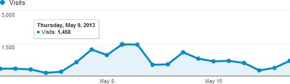 MozCast May Traffic