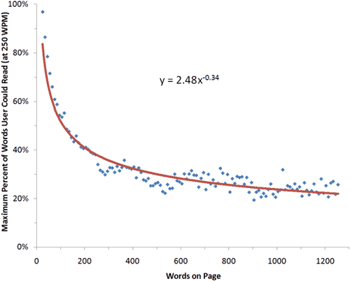 Percent of Words Read Scatterplot