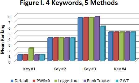 Figure 1 - 4 Keywords, 5 Methods