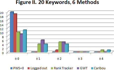 Figure 2 - 20 Keywords, 6 Methods