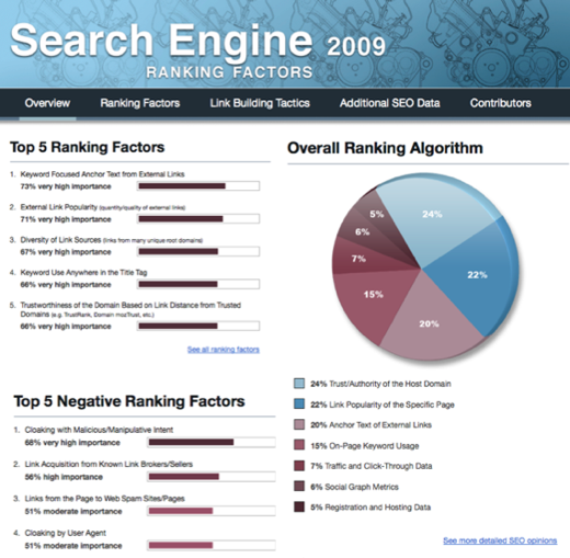 Ranking Factors Version 3