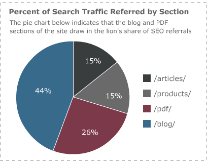 Pie Chart Showing Distribution of Search Traffic by Section