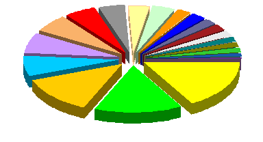 3D Exploded Pie Graph