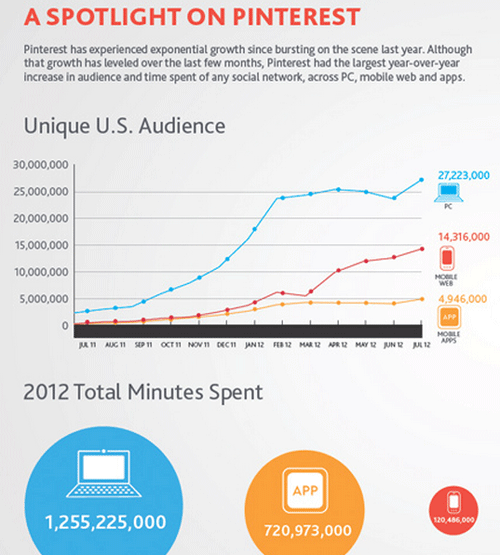 Spotlight on Pinterest via Nielsen