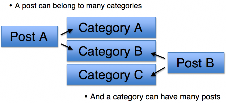 post category relationship in wordpress