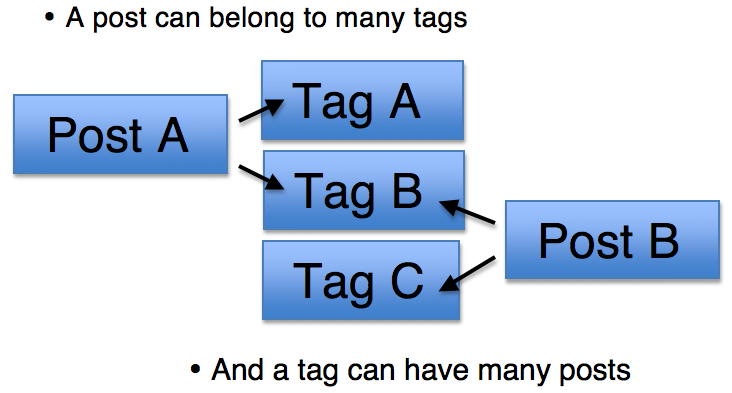 post tag relationship in wordpress