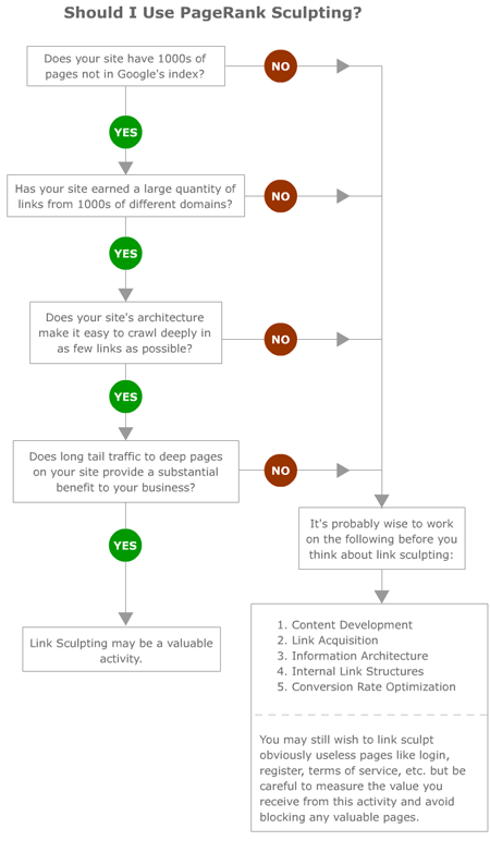 PageRank Sculpting Flowchart