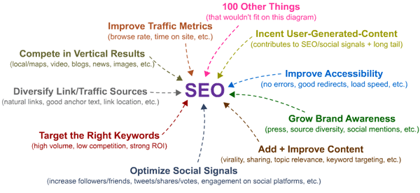 SEO Skills