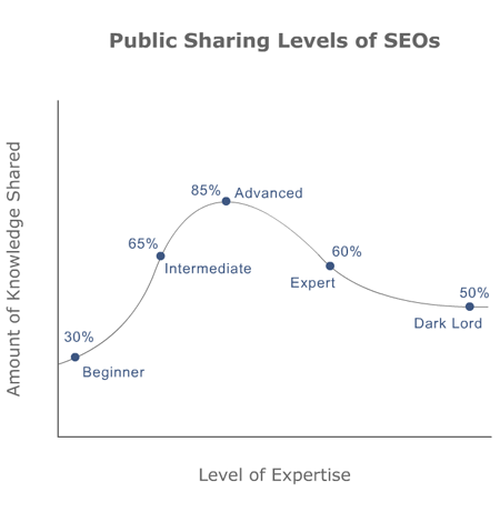 Public Sharing of SEO Knowledge Chart