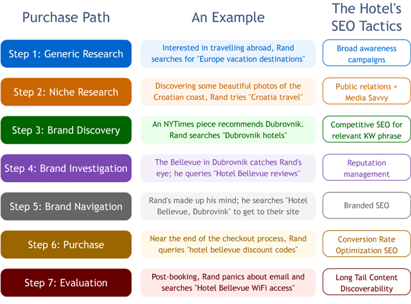 SEO along every step of the purchase path