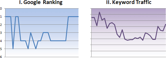 Graph - Rankings versus Direct Traffic