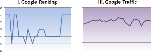 Graph - Rankings versus Google Traffic