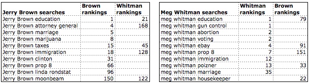 search rankings jerry brown and meg whitman