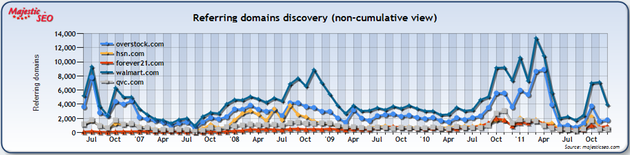 Referring Domains Discovery