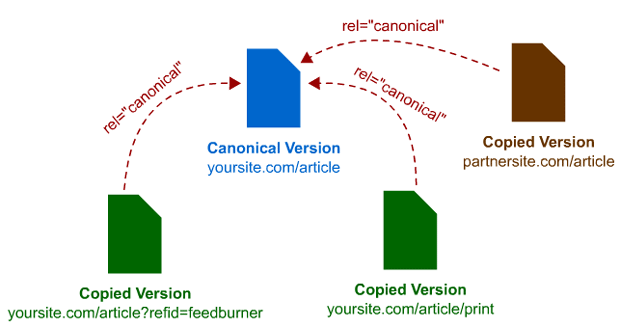 rel canonical proper usage