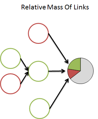 Relative Mass of Links