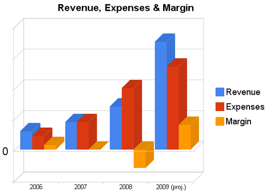 Revenue, Expenses & Margin 2007-2009