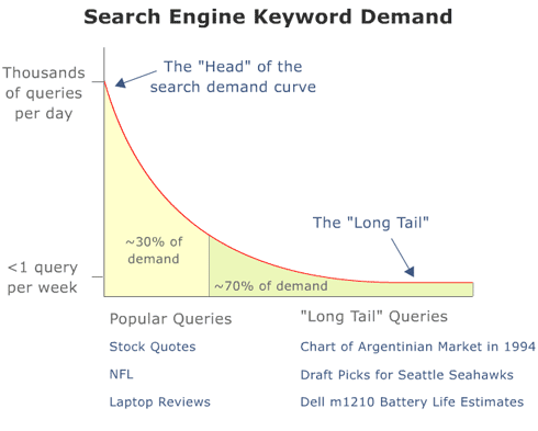 Skewed distributions show the importance of the median in SEO