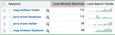 searches for whitman and brown facebook and twitter accounts are similar