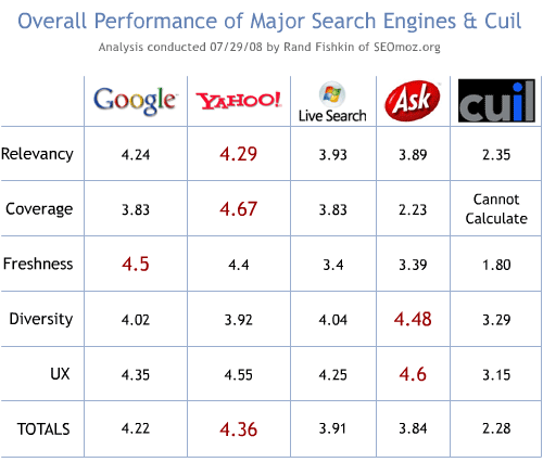 Overall Performance