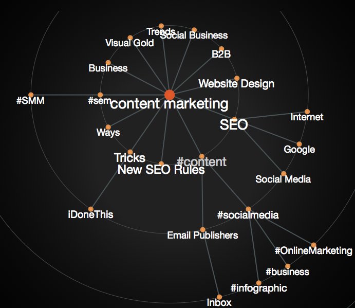 Semantic relevance map