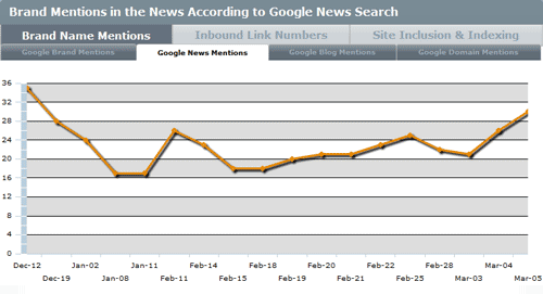 SEO Analytics for SEOmoz