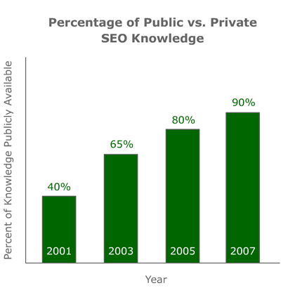 Amount of SEO Knowledge Publicly Available