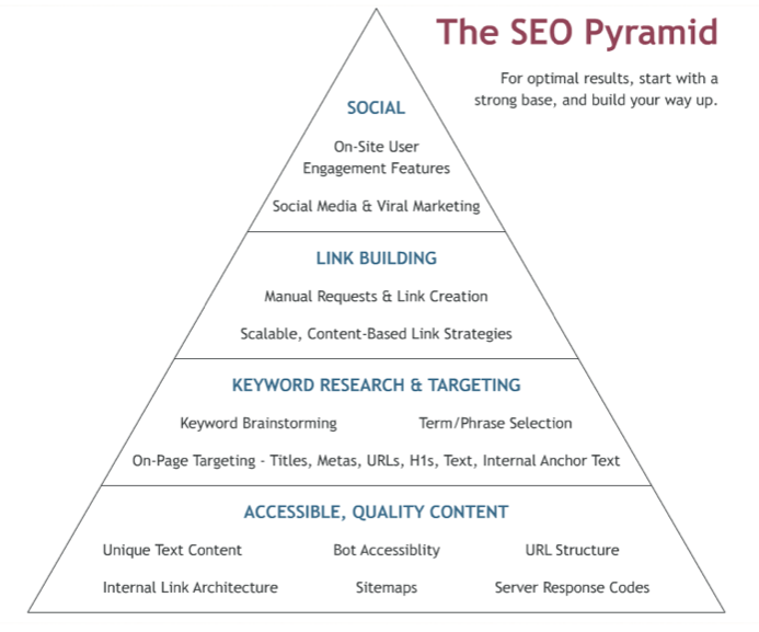 SEO Pyramid