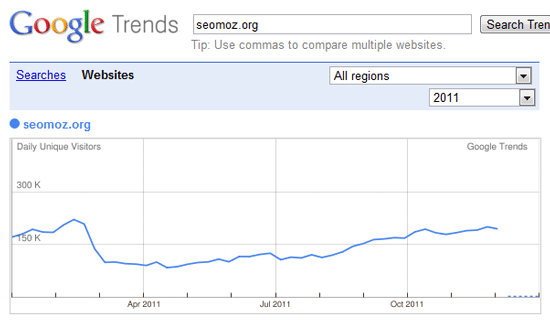 Google Trends for Websites