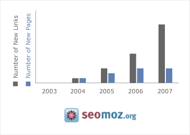 SEOmoz Link Trends Graph