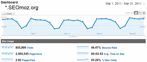 SEOmoz's Traffic in March 2011