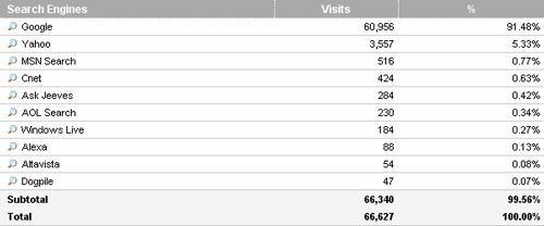 Search Referrals in October from SEOmoz