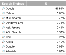 SEOmoz Search Engine Traffic Breakdown by Engine