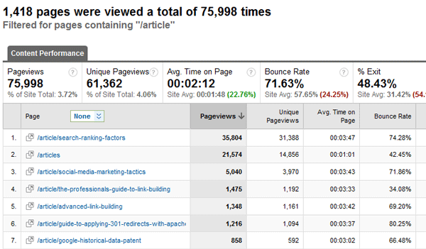 SEOmoz Traffic Filtered by "Article" in the URL