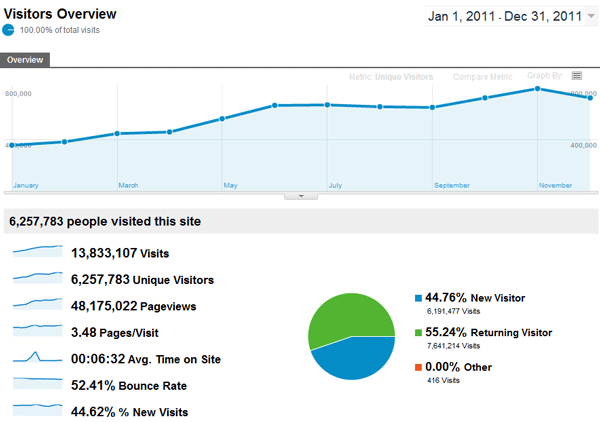 SEOmoz Visitors Overview