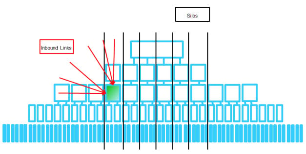 Silo in site architecture