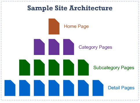 A Sample Site Architecture