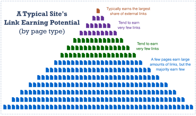 Typical Site's Link Earning Potential by Content Section