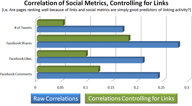 Correlation of Social Metrics, Controlling for Links