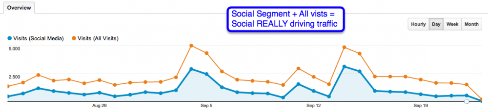 social media and all traffic