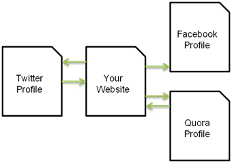 social graph via link graph