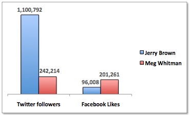 Jerry Brown and Meg Whitman Twitter and Facebook comparison