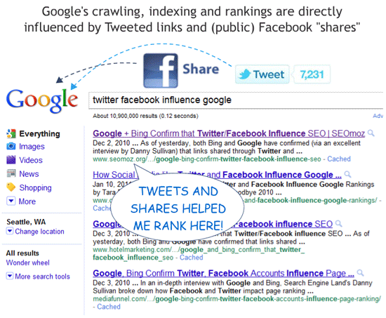 Social Media influences Google