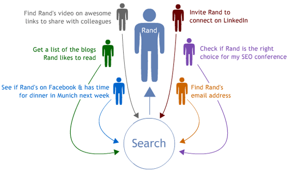 Social Search Tasks