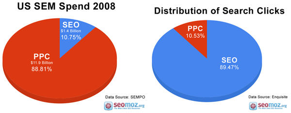 SEM Spend vs. Traffic